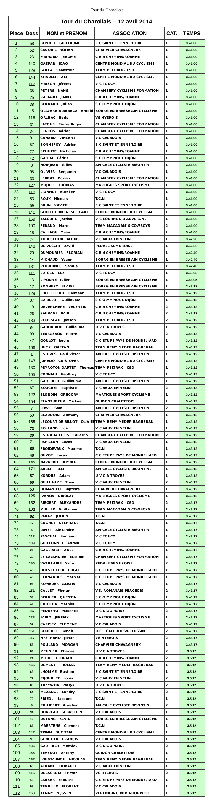 R�sultats Tour du Charolais 2014